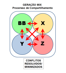 GERAÇÃO MIX - CONFLITOS RESOLVIDOS-MINIMIZADOS